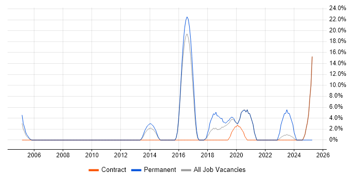 Job vacancy trend for Machine Learning in Holborn