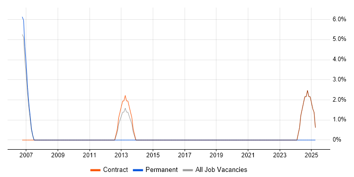 Job vacancy trend for Mainframe in Holborn