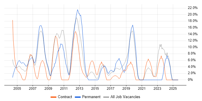 Marketing job vacancy trend in Holborn