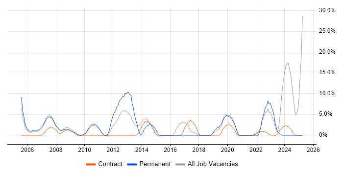 Job vacancy trend for Mentoring in Holborn Job vacancy trend for Mentoring in Holborn
