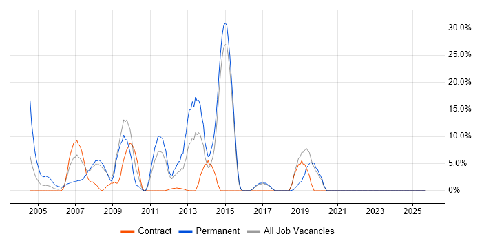 Microsoft Certification job vacancy trend in Holborn