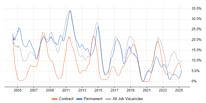 Job vacancy trend for Microsoft in Holborn