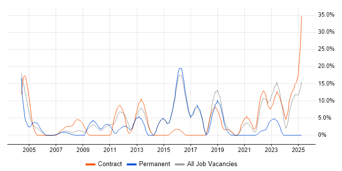 Job vacancy trend for Migration in Holborn