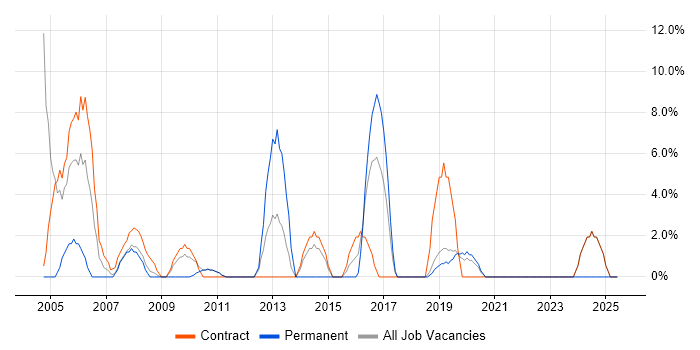 Job vacancy trend for MS Visio in Holborn Job vacancy trend for MS Visio in Holborn