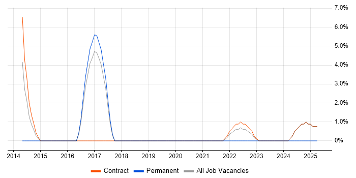 Job vacancy trend for OAuth in Holborn