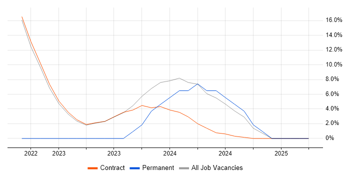 Job vacancy trend for Onboarding in Holborn Job vacancy trend for Onboarding in Holborn
