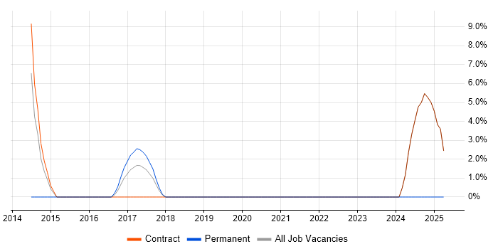 Job vacancy trend for PKI in Holborn