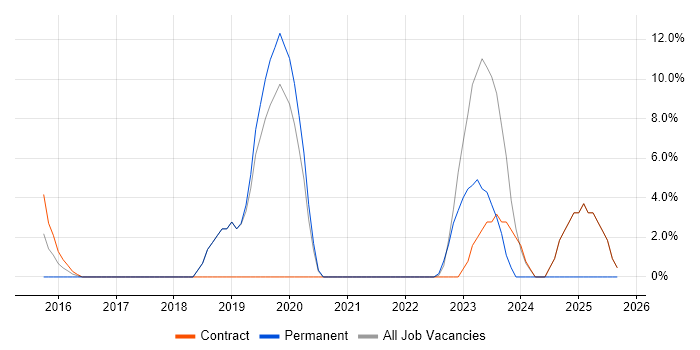 Power Platform job vacancy trend in Holborn