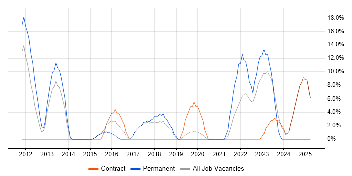 Job vacancy trend for PowerShell in Holborn