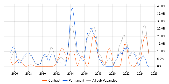 Job vacancy trend for Problem-Solving in Holborn