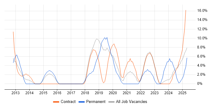 Job vacancy trend for Product Ownership in Holborn