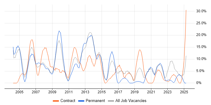Job vacancy trend for Project Management in Holborn Job vacancy trend for Project Management in Holborn