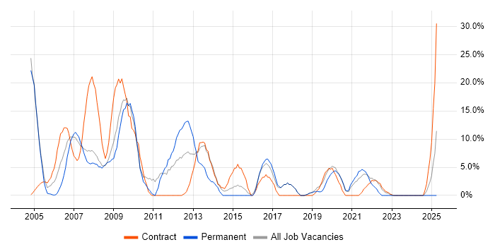 Job vacancy trend for Project Manager in Holborn