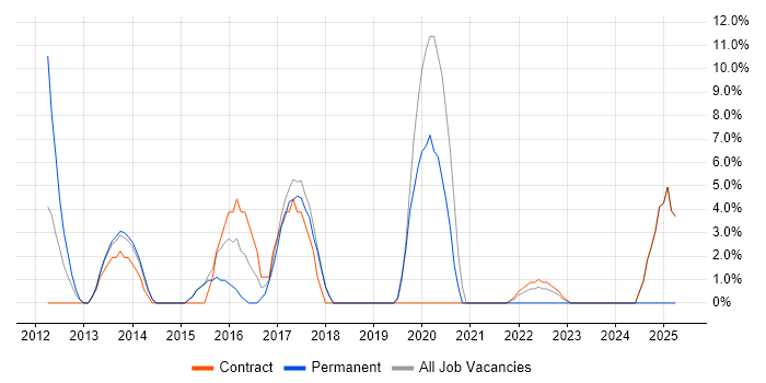 Job vacancy trend for Puppet in Holborn