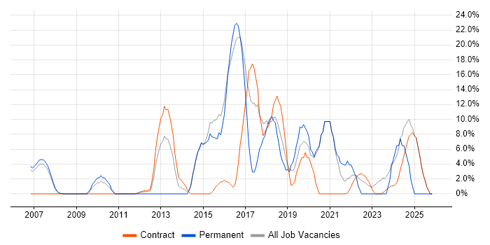 Python job vacancy trend in Holborn