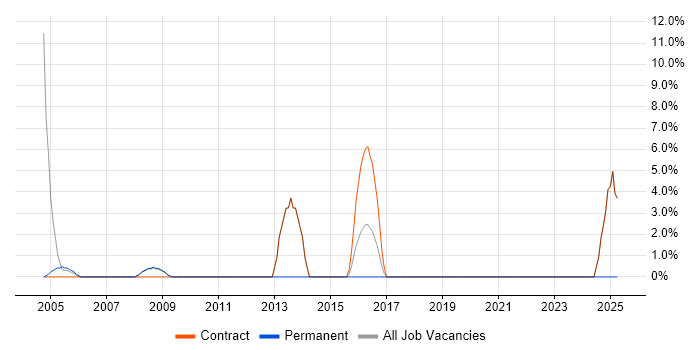 Job vacancy trend for Requirements Analysis in Holborn