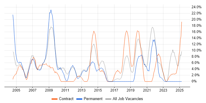 Job vacancy trend for Retail in Holborn