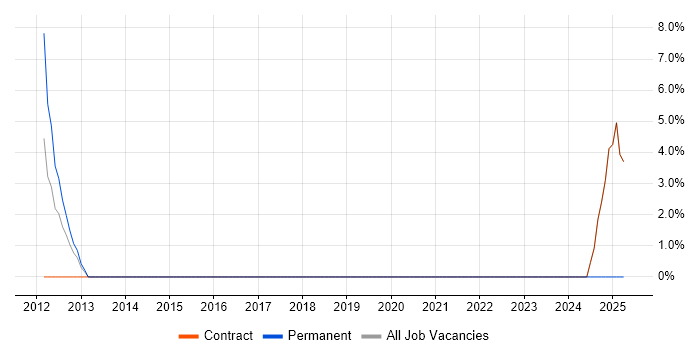 Job vacancy trend for Route 53 in Holborn