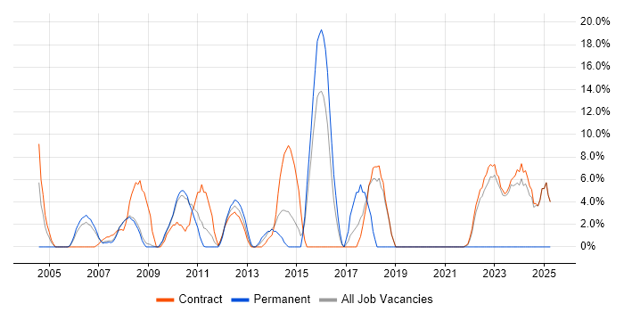 Job vacancy trend for SAP in Holborn Job vacancy trend for SAP in Holborn