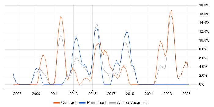 Job vacancy trend for SC Cleared in Holborn