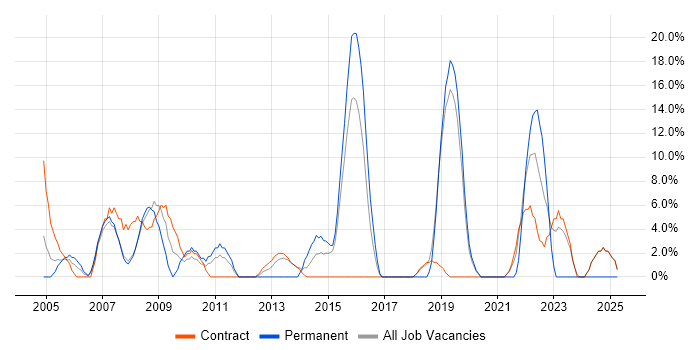 Job vacancy trend for SDLC in Holborn