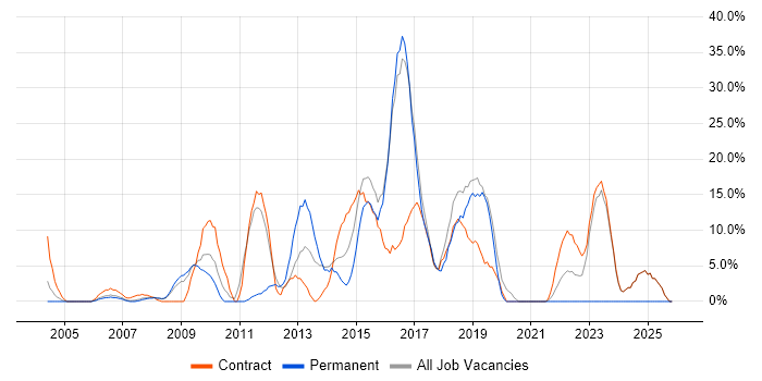Security Cleared job vacancy trend in Holborn