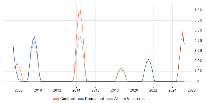 Job vacancy trend for Senior Architect in Holborn