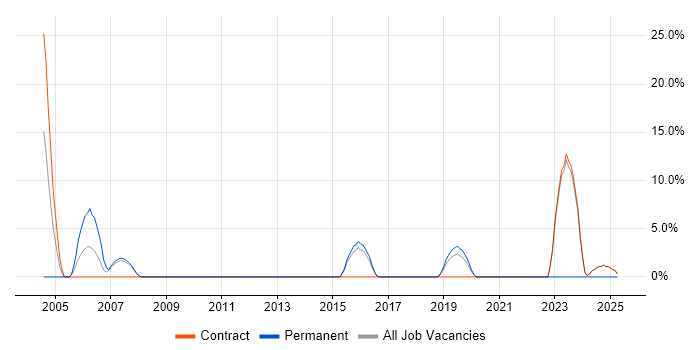Job vacancy trend for Senior Consultant in Holborn