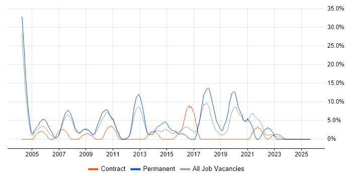 Senior Developer job vacancy trend in Holborn
