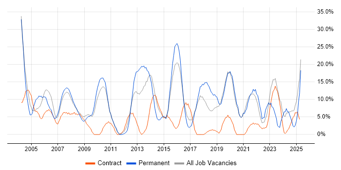 Job vacancy trend for Senior in Holborn