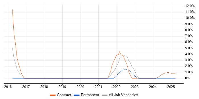 Job vacancy trend for Single Sign-On in Holborn