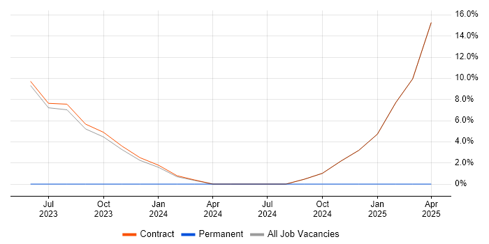 Job vacancy trend for Snowflake in Holborn