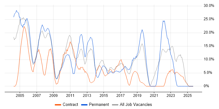 SQL job vacancy trend in Holborn