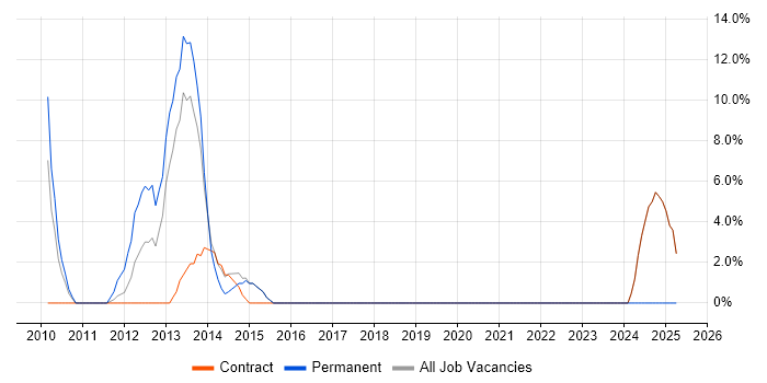 Job vacancy trend for SSL in Holborn