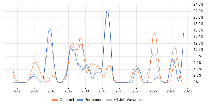 Job vacancy trend for Stakeholder Management in Holborn