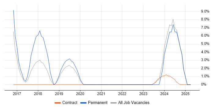 Job vacancy trend for Task Automation in Holborn Job vacancy trend for Task Automation in Holborn