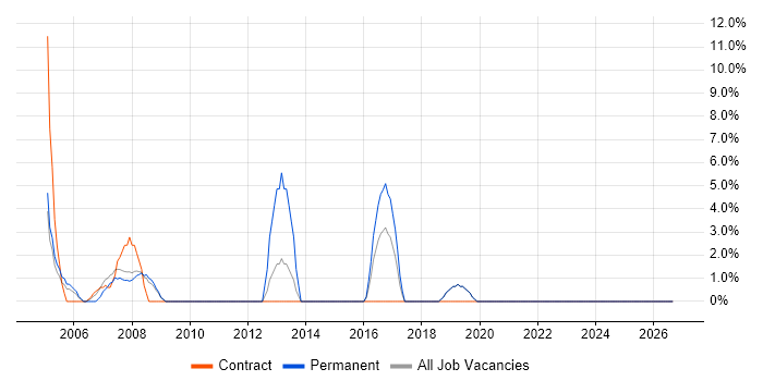 Technical Manager job vacancy trend in Holborn