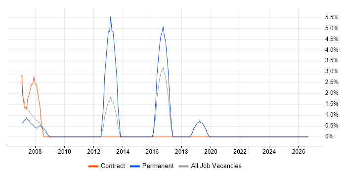 Technical Project Manager job vacancy trend in Holborn