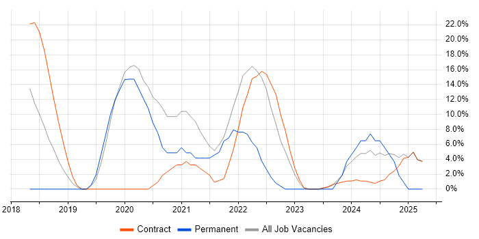 Job vacancy trend for Terraform in Holborn