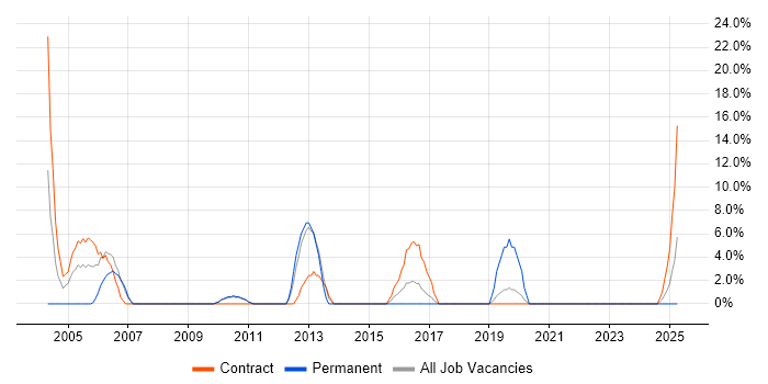 Job vacancy trend for Translating Business Requirements in Holborn