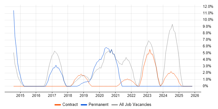 TypeScript job vacancy trend in Holborn