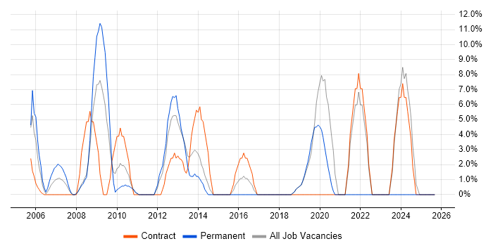 Workflow job vacancy trend in Holborn