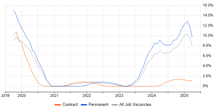 Job vacancy trend for Inclusion and Diversity in Camden