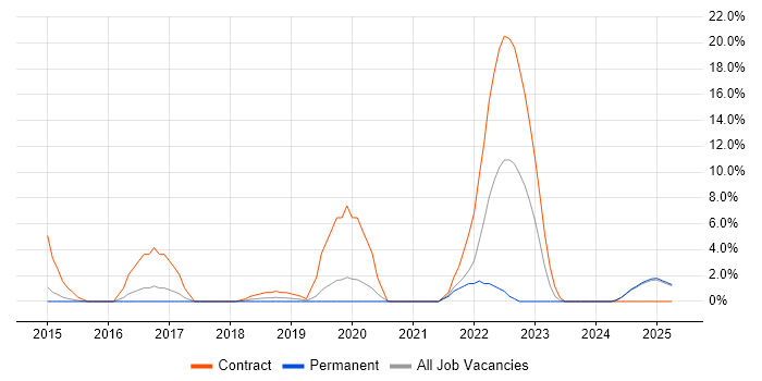 Job vacancy trend for Integration Patterns in Camden Job vacancy trend for Integration Patterns in Camden