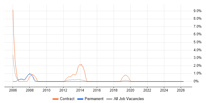 Investment Banking job vacancy trend in Camden