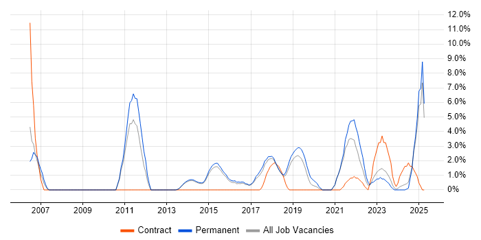 Job vacancy trend for IT Engineer in Camden Job vacancy trend for IT Engineer in Camden