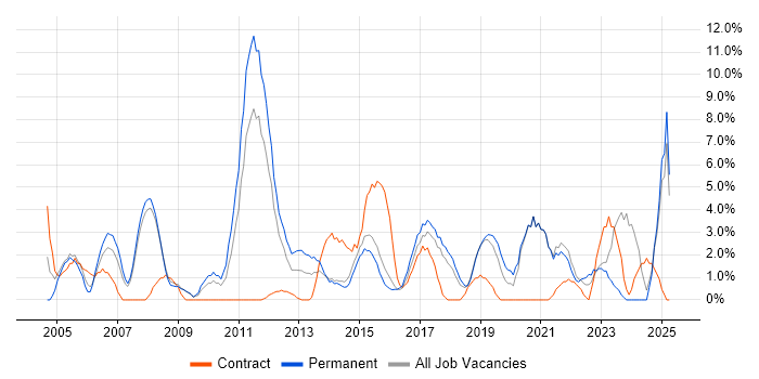 Job vacancy trend for IT Support in Camden Job vacancy trend for IT Support in Camden
