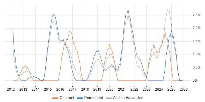 ITSM job vacancy trend in Camden