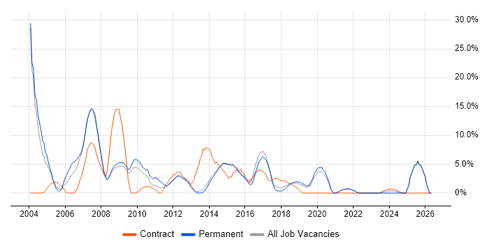 Java Developer job vacancy trend in Camden