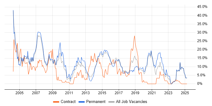 Job vacancy trend for Java in Camden